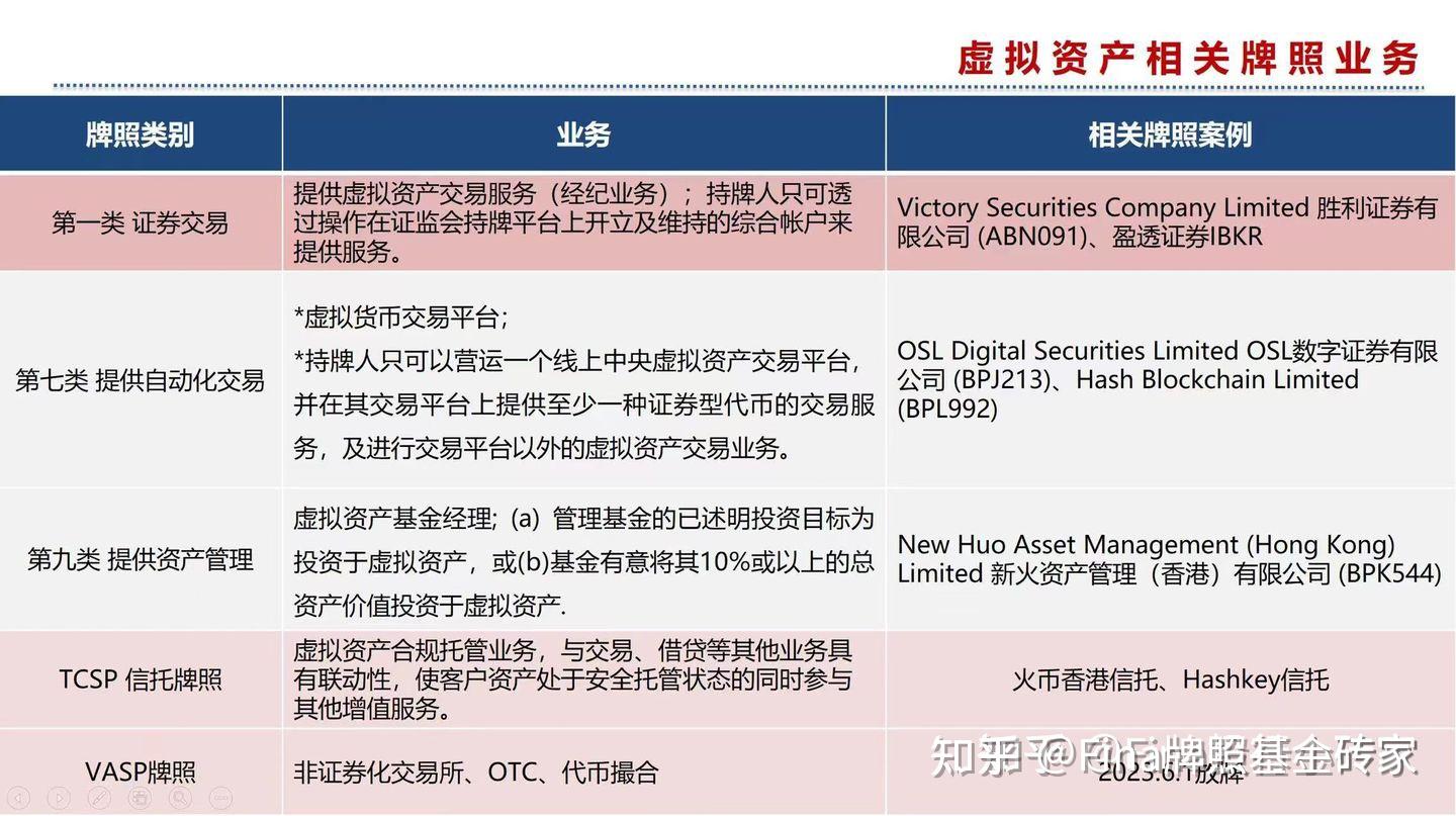 起底香港虚拟资产合规持牌公司现状:6家虚拟资产交易所【7号牌/VASP】，11家虚拟资产管理公司【VA 9号牌】 - 知乎