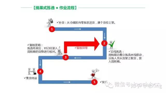 15页ppt摘果式拣选与播种式拣选