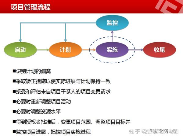 ppt介绍流程