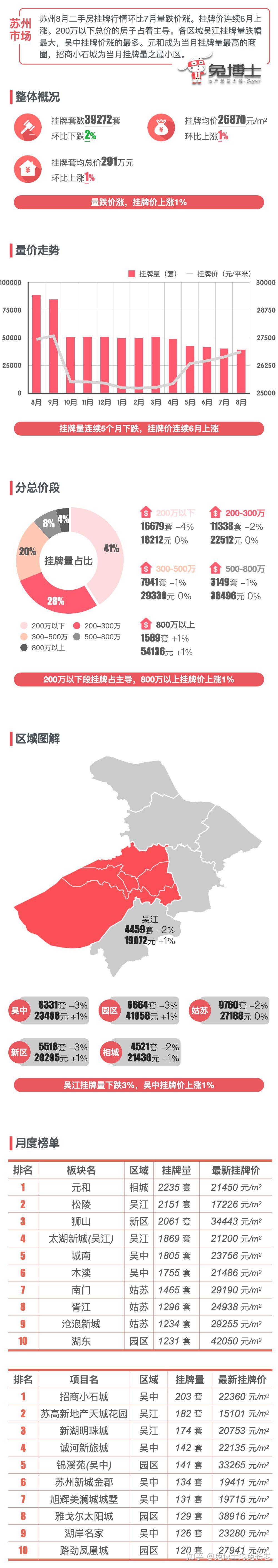 最新|苏州2024年8月二手房行情解读 - 知乎