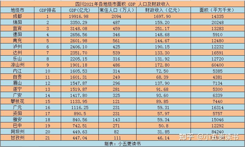 四川各地级市面积、GDP、人口及财政收入