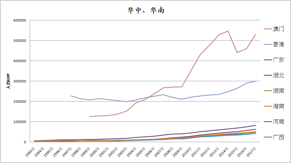 【史图馆】中国各省区市历年人均gdp变化