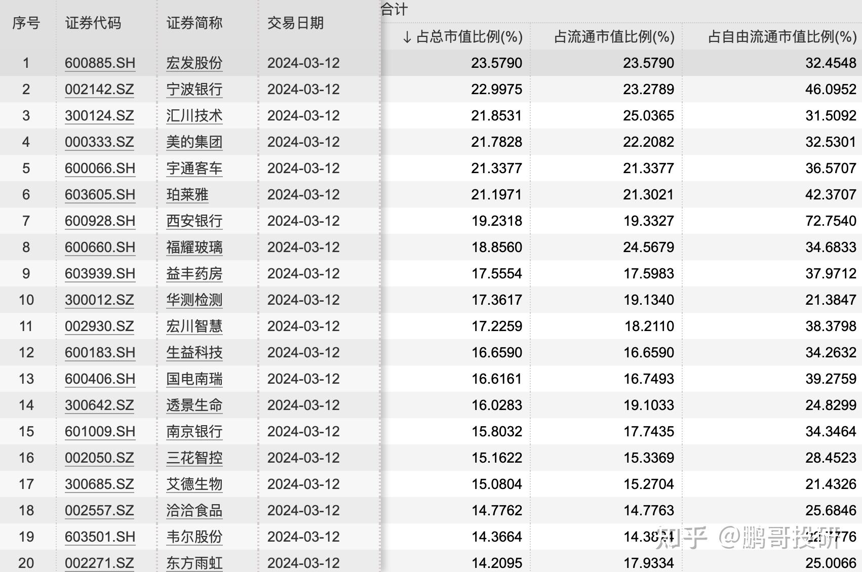 外资持股比例最高的10个股票