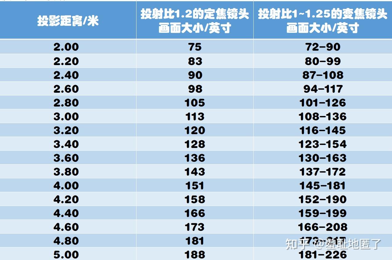 短焦投影距离对照表图片