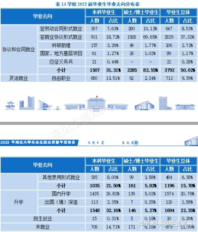 湖北大学2023届就业质量报告