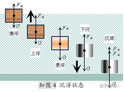 初中物理知识点梳理--浮力 - 知乎