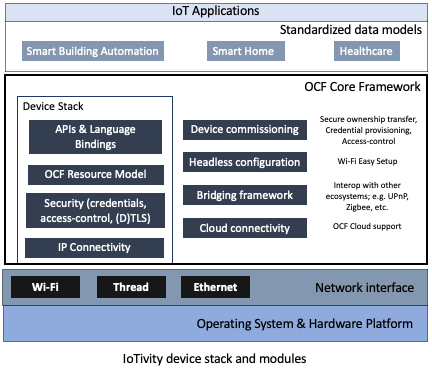 Ocf Machine 第1篇:物联网、OCF与IoTivity - 知乎