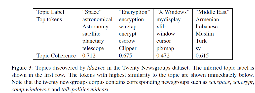 《Mixing Dirichlet Topic Models And Word Embeddings To Make Lda2vec》阅读笔记 ...