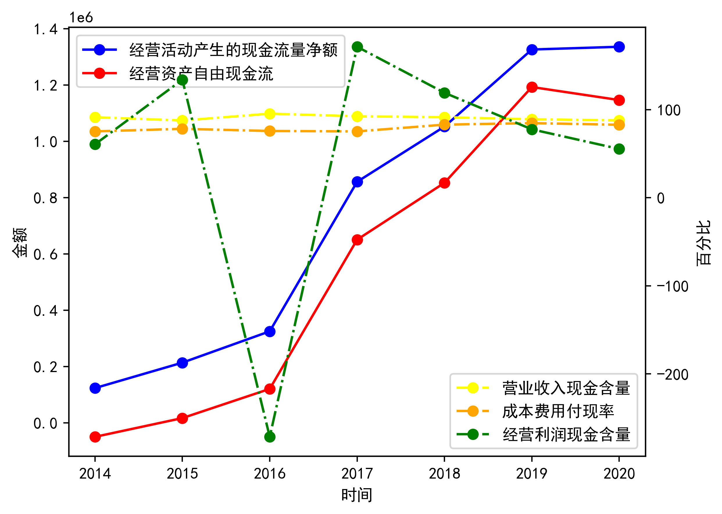 累计现金流量图图片