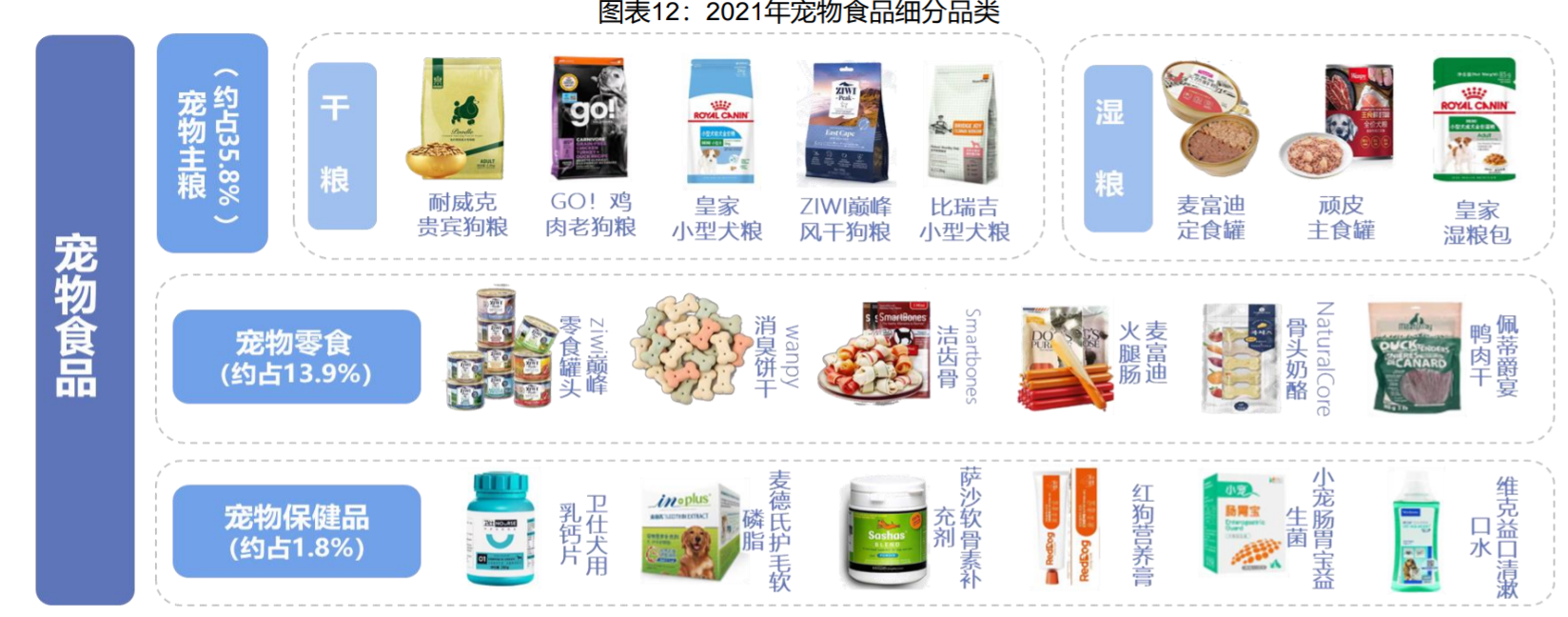 宠物食品有什么投资机会?