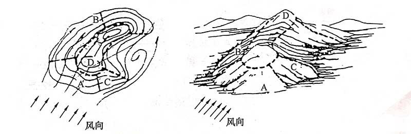 d  越山风区c  涡风区b  顺风坡区a  迎风坡区下列风向和地形的相应