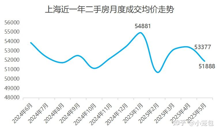 上海二手房交易量价持续下滑! - 知乎