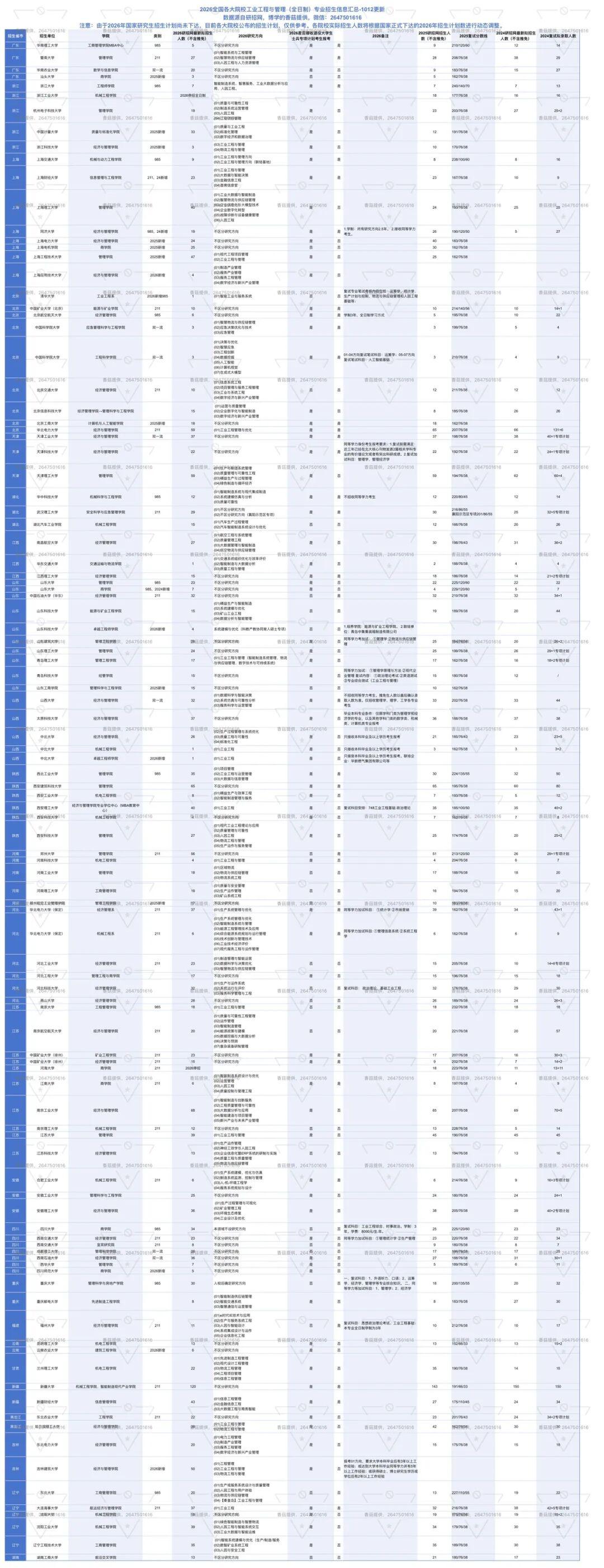 拟招生2331人，2025-2026全国各大院校工业工程工程与管理（全日制）专业招录人数对比&2026年各大院校报考人数统计 - 知乎