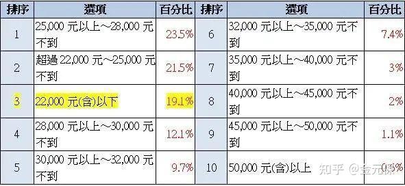 比如,普通保潔人員平均月薪是30000元新臺幣,摺合人民幣是6900元;物業