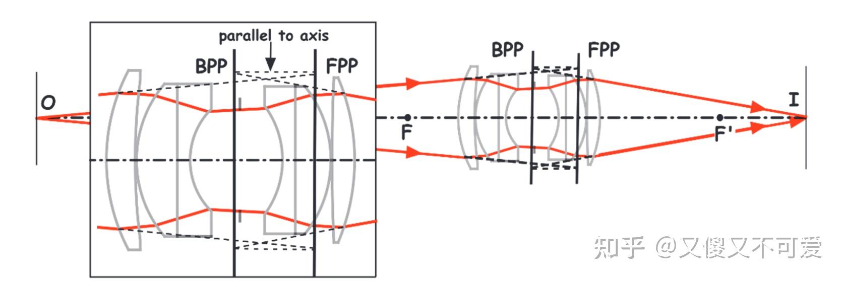 Designing Optics Using CODE V[Chapter 4]一阶光学 知乎