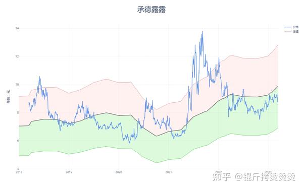 个股估值——承德露露（2023q1） 知乎