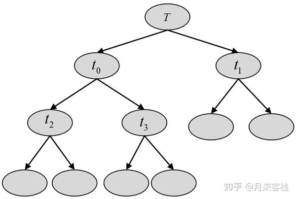 CART生成与剪枝算法详解 - 知乎