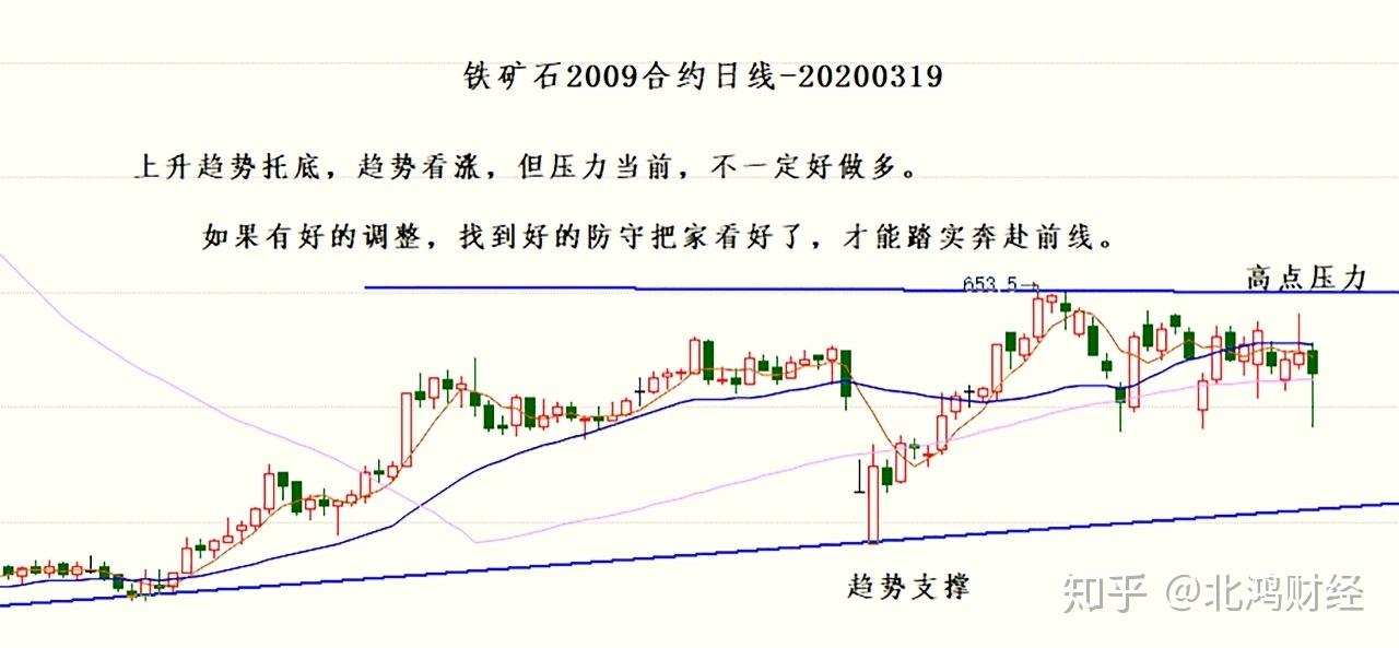 期货趋势观察铁矿石