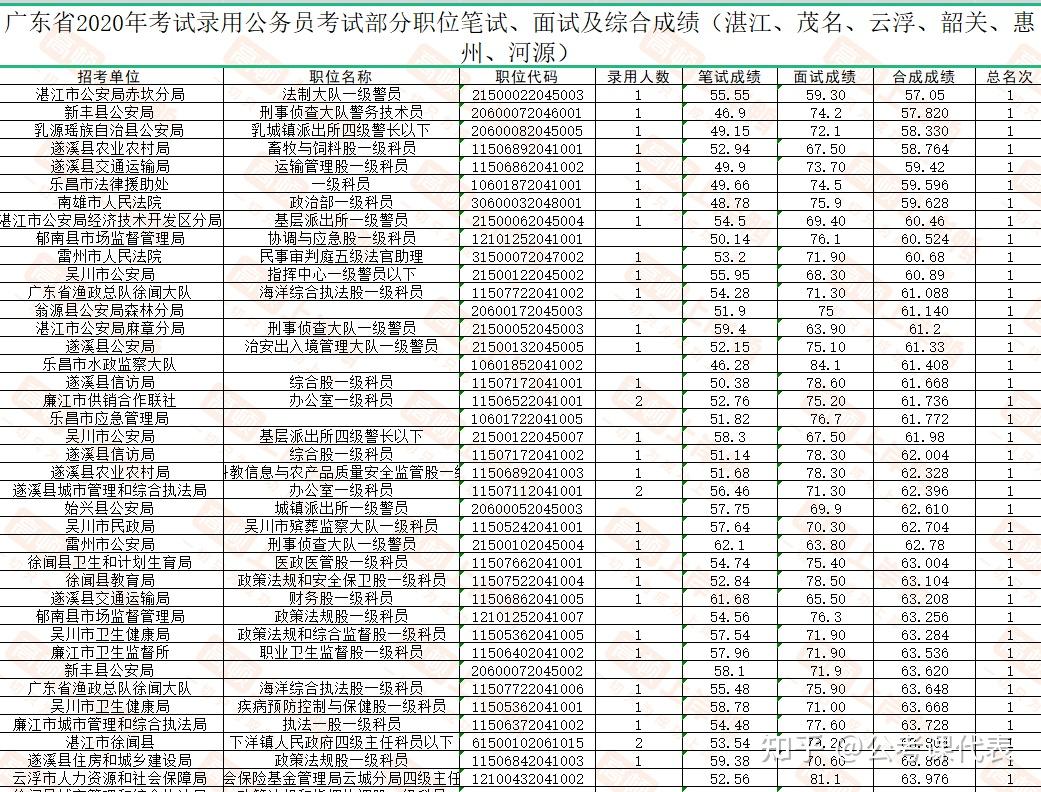 广东高考分数线段2021_广东省2024高考分数线_202年广东省高考分数线