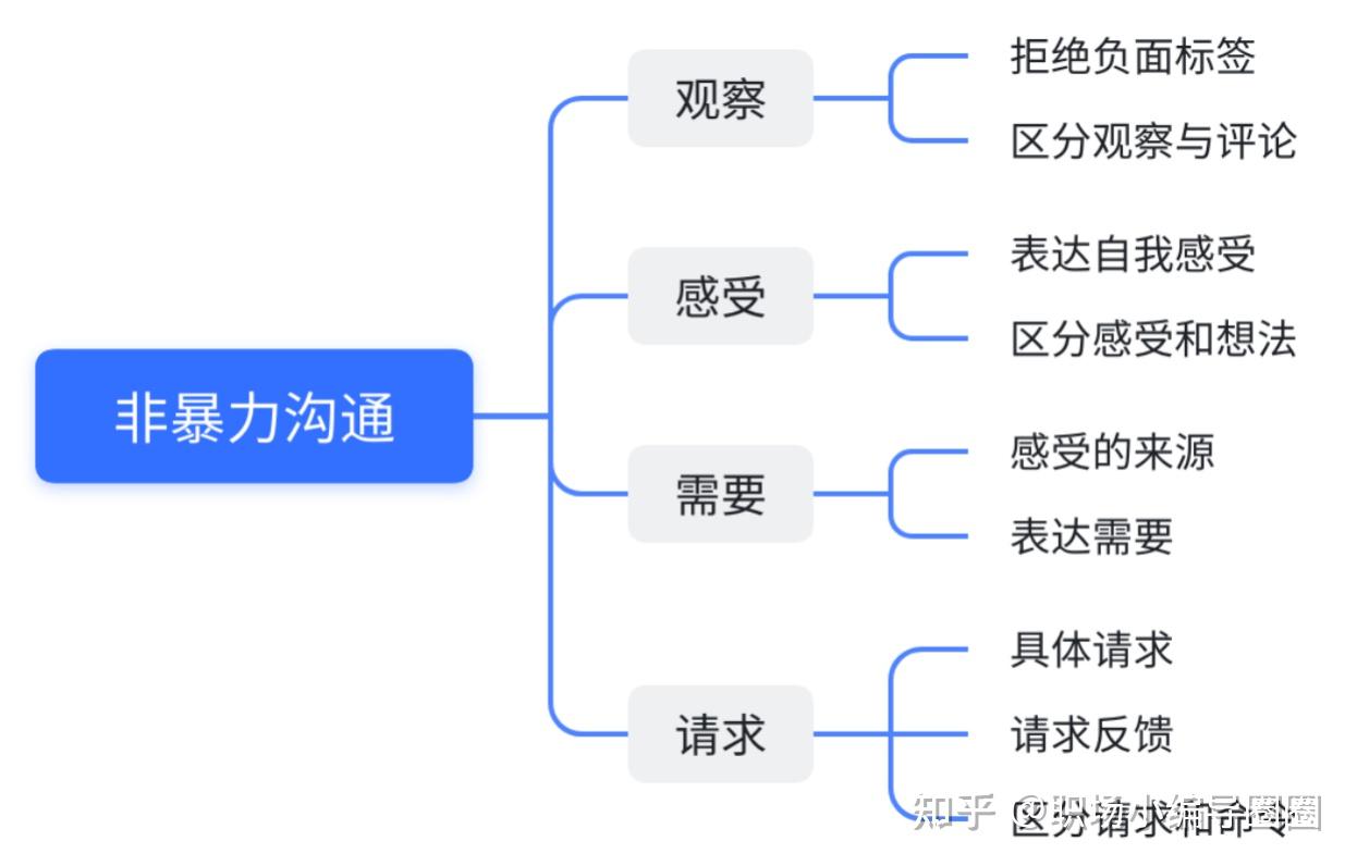 將觀察和評論混為一談,別人就會傾向於聽到批評,並反駁我們.