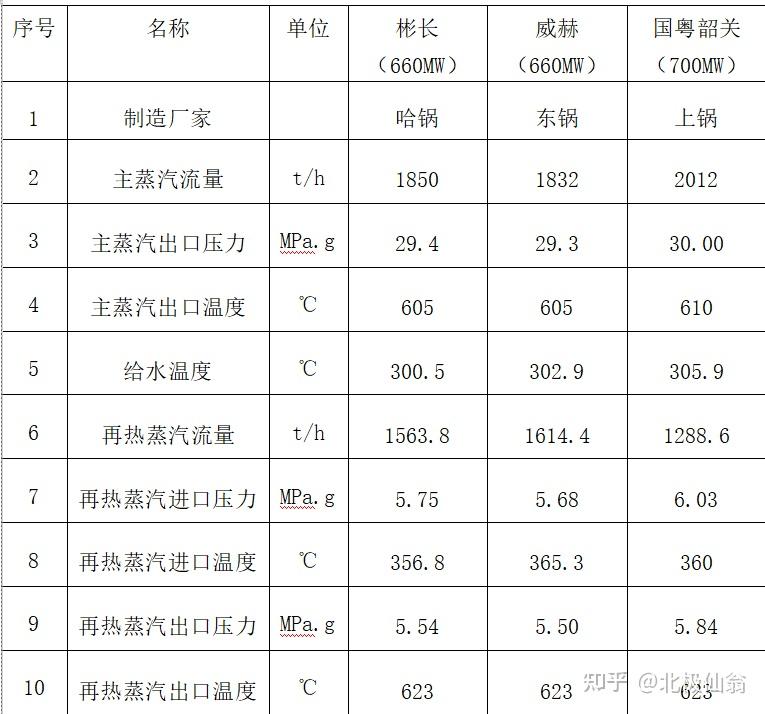 660mw级高效超超临界cfb锅炉设计参数