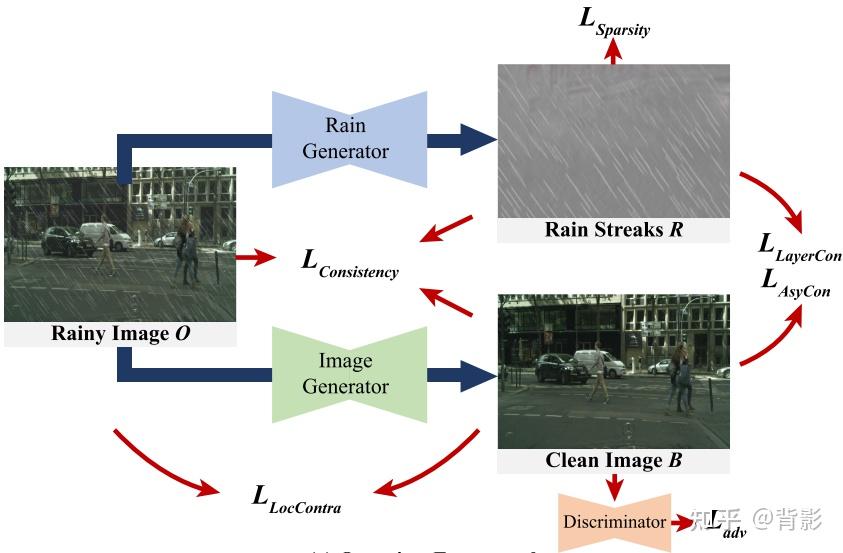 【论文阅读003-图像去雨】Unsupervised Deraining: Where Asymmetric Contrastive ...