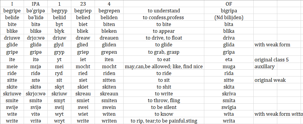 弗里斯兰语的强动词 - 知乎