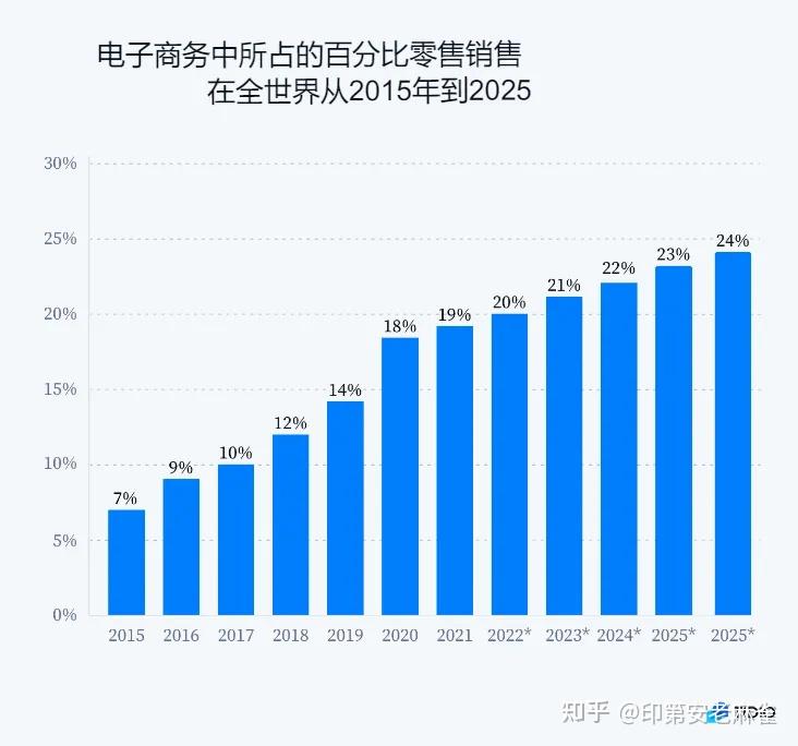 大学生网购数据统计图图片