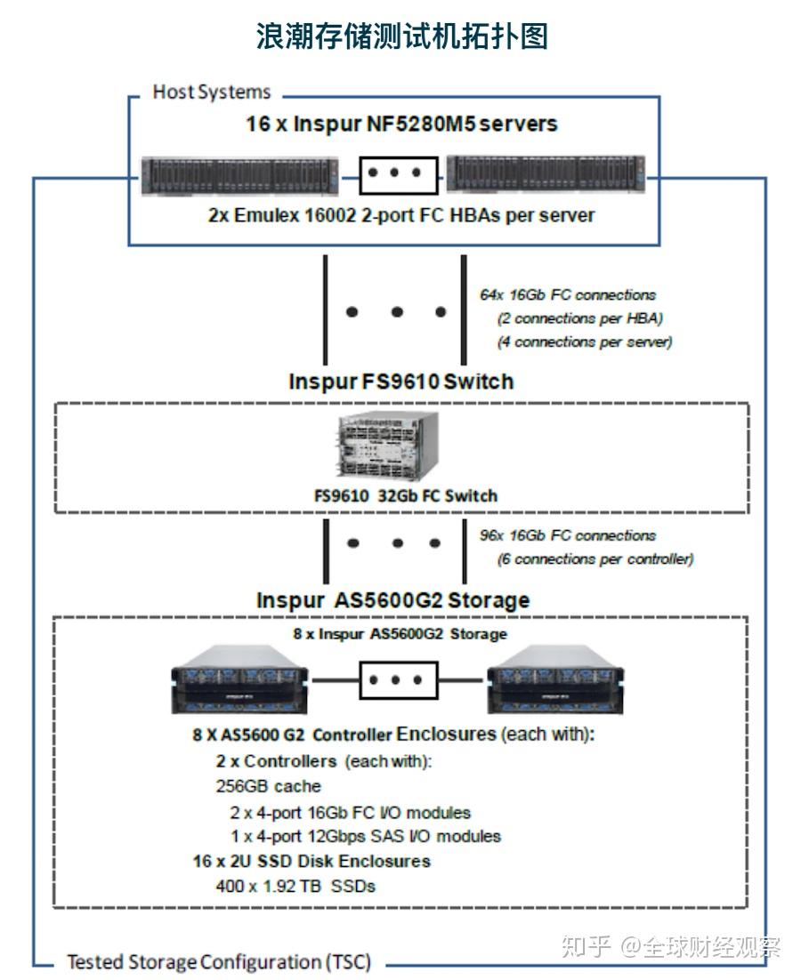 Spc Stack 登顶SPC-1,我们来仔细把玩一下这个全球存储“利器” - 知乎