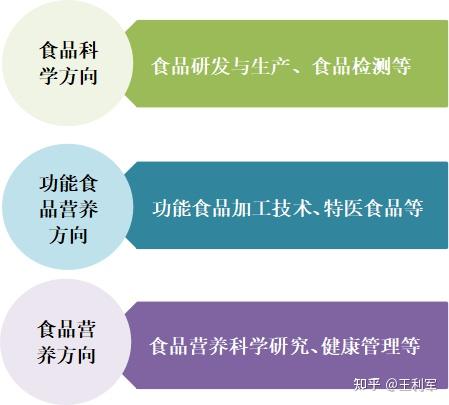 煙臺南山學院專業介紹食品營養與健康本科醫食結合健康未來