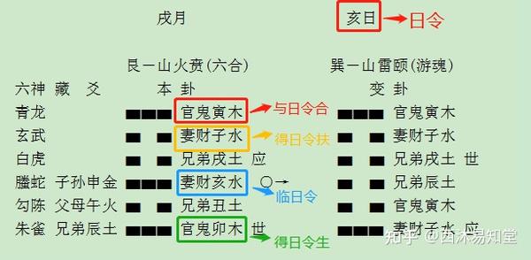 六爻预测 日建对爻旺衰的影响 16-1 - 知乎