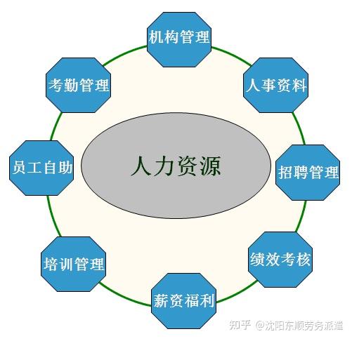 人力资源公司主要是做什么的？ 知乎