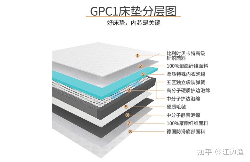 如下图,grantecs床垫具有8个分层,不论是表面材质,还是内部结构,都