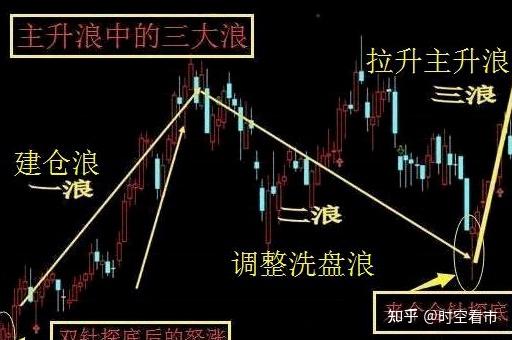 轻松捕捉主升浪5大战法!图解