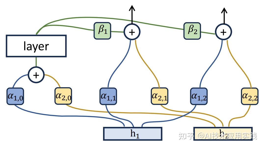 Hyper-Connections（长文详解） - 知乎