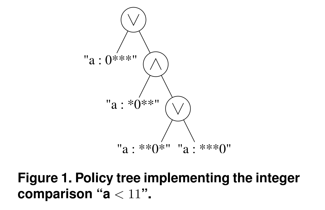 Cp abe ciphertext policy attribute based encryption 