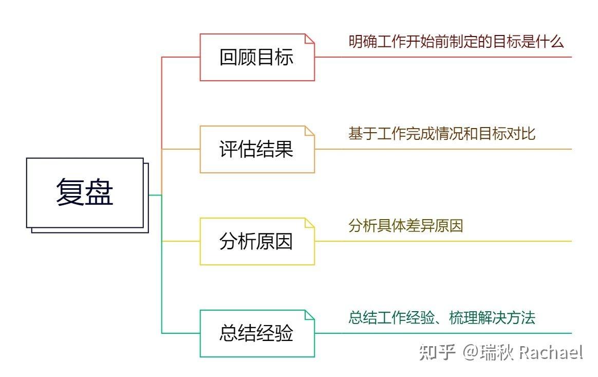 复盘的步骤有哪些 - 知乎
