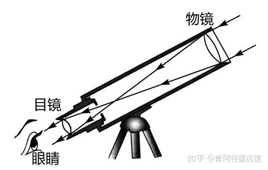 望远镜测距原理图图解图片