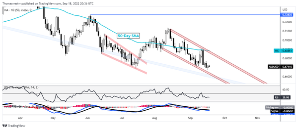 澳元本周或继续保持跌势，利率决议将影响市场动向