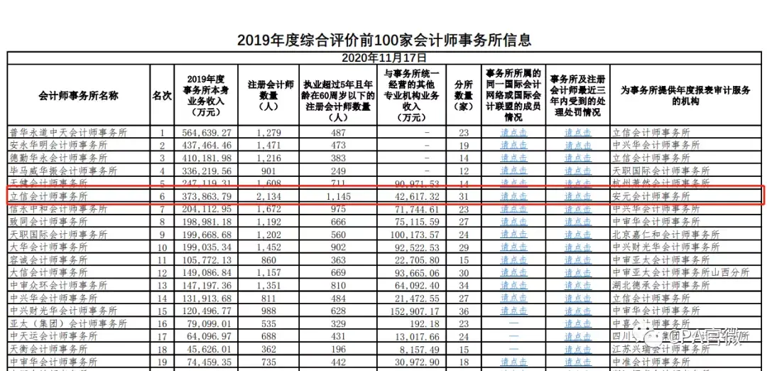 本次排名內資八大趕超四大,立信會計事務所全國排名第四,內資事務所