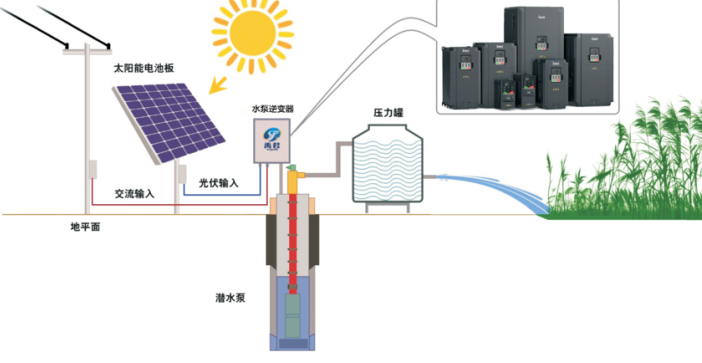 云南禹君太阳能水泵系统光伏水泵系统由什么组成有什么作用