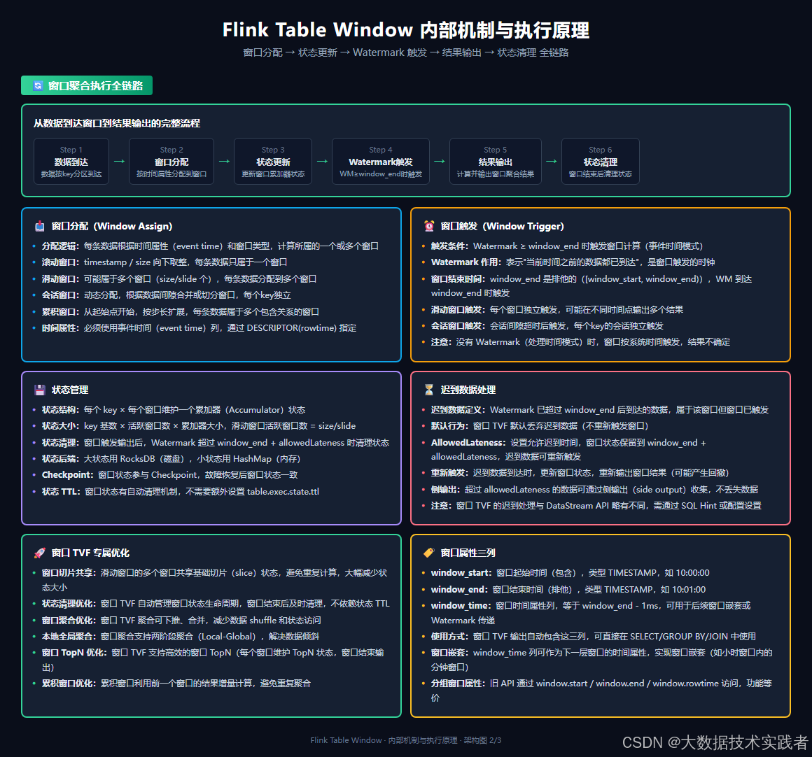 Flink SQL 之 Table Window 原理及代码实现：从滚动窗口到窗口 TopN 与窗口 Join 实战 - 知乎