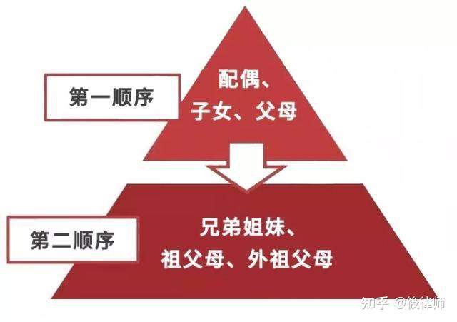 法定继承人遗产继承份额的确定 - 知乎