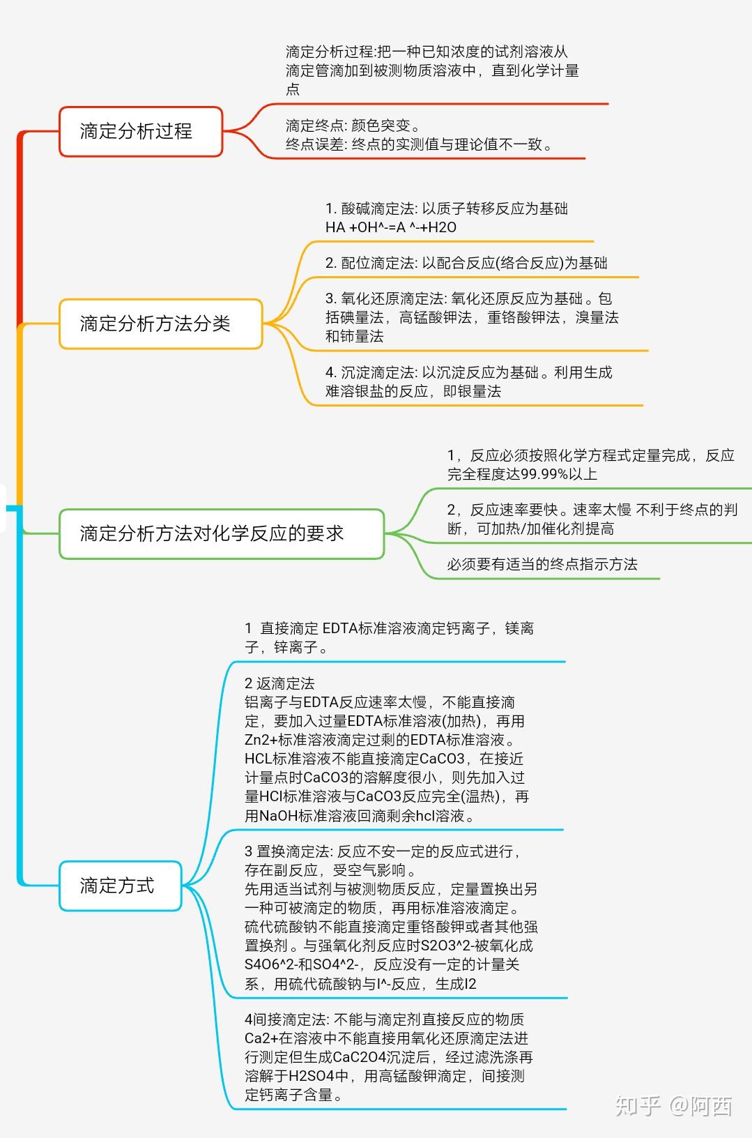 分析化学各章思维导图图片