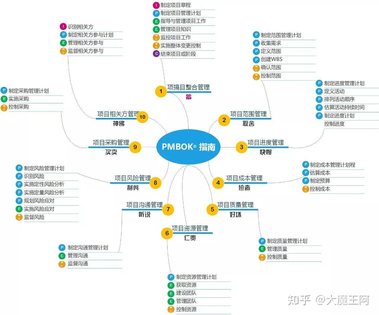 2024年怎样才能提高新版 pmp 考试的通过率? - 知乎