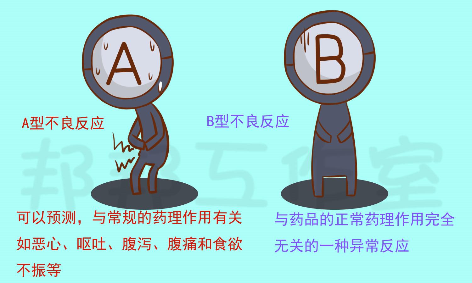 a型不良反应的特点是可以预测,与常规的药理作用有关,反应的发生与