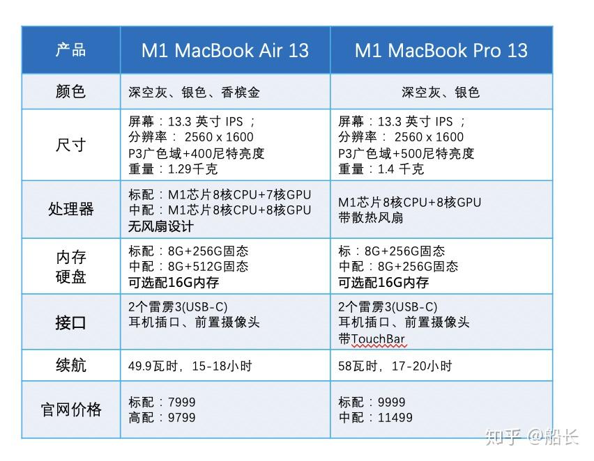 air和macbook pro的差别,这里我整理了参数和两者的差别:那么在这个不