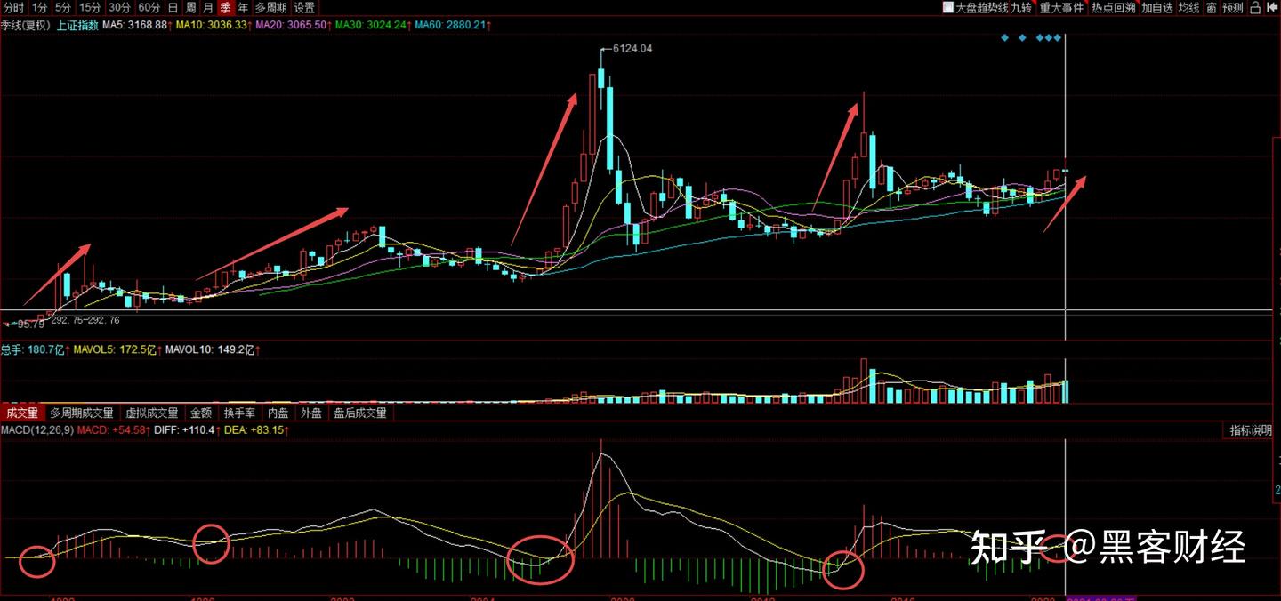 如何判断牛熊市拐点？ - 知乎