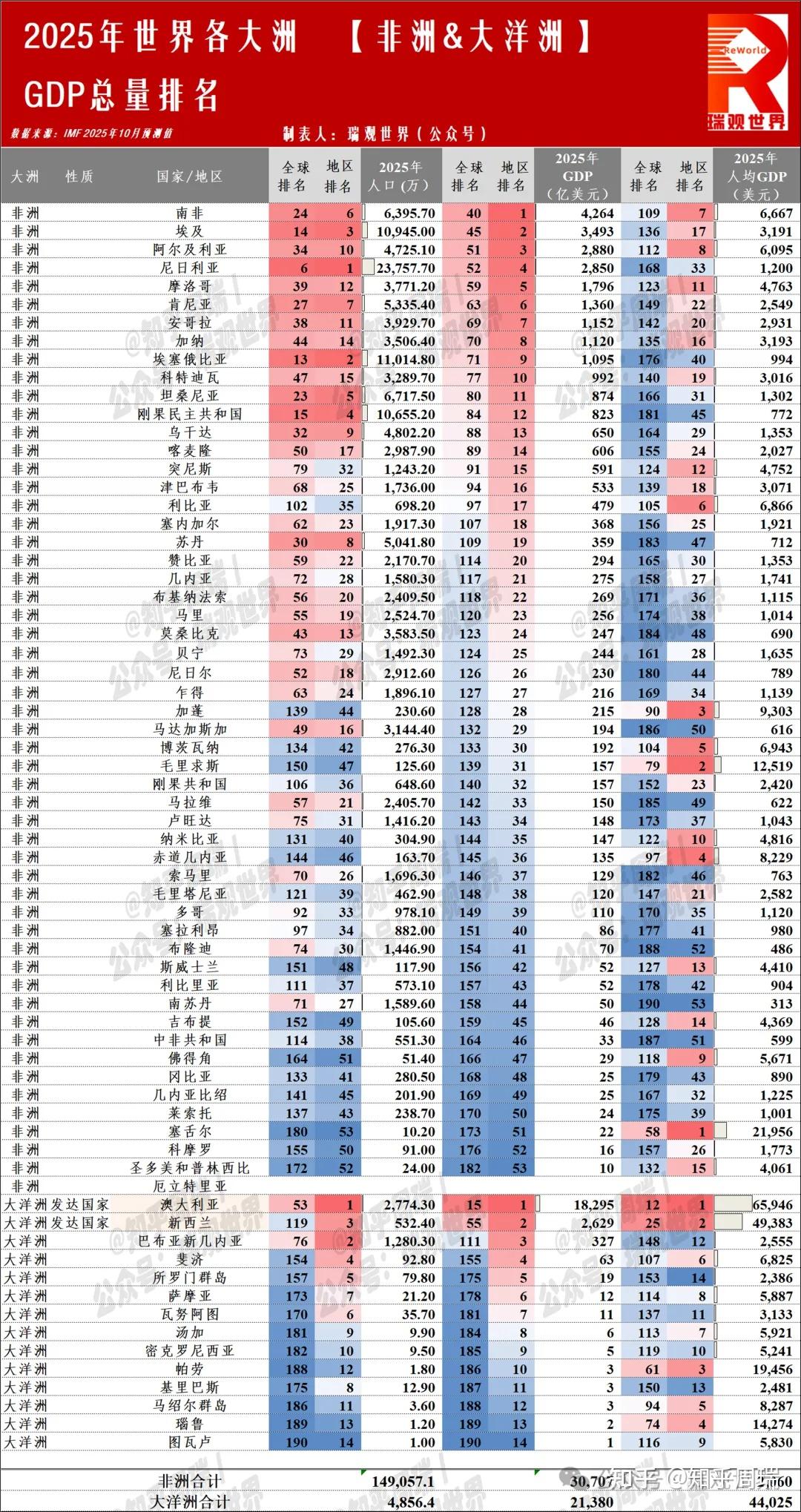 2025世界190国/地区人均GDP排名：美国9万排第7，台湾韩国超日本！ - 知乎