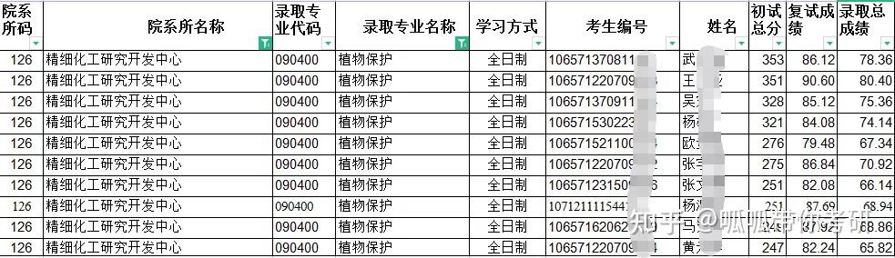 農學院下的一級學科植物保護有3個研究方向:植物病理學,農業昆蟲與